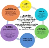 Associa&ccedil;&atilde;o Crian&ccedil;a em Primeiro Lugar - ACPL - Atua&ccedil;&atilde;o Institucional